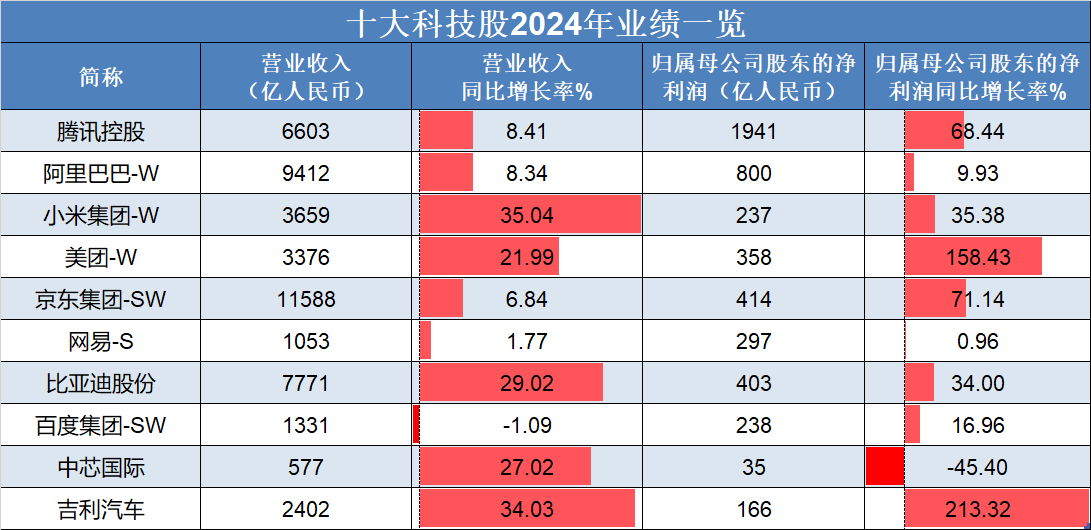 恒生指數(shù)低開高走<strong></p>
<p>汽車凹陷修復(fù)</strong>，吉利汽車、理想汽車-W領(lǐng)銜上漲，“十大科技股”盈利加速修復(fù):汽車凹陷修復(fù)